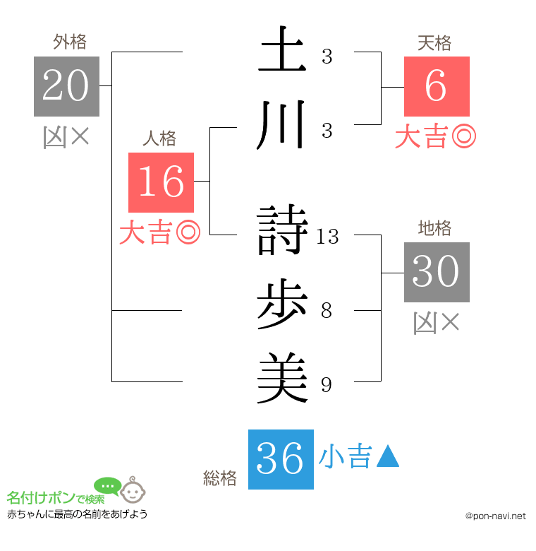 土川 詩歩美さんの姓名判断結果