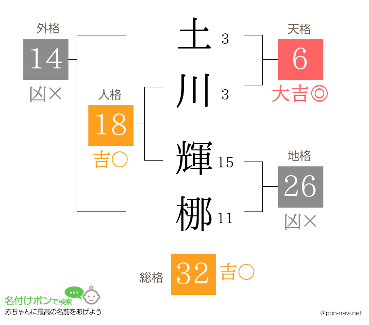 土川 輝梛さんの姓名判断結果