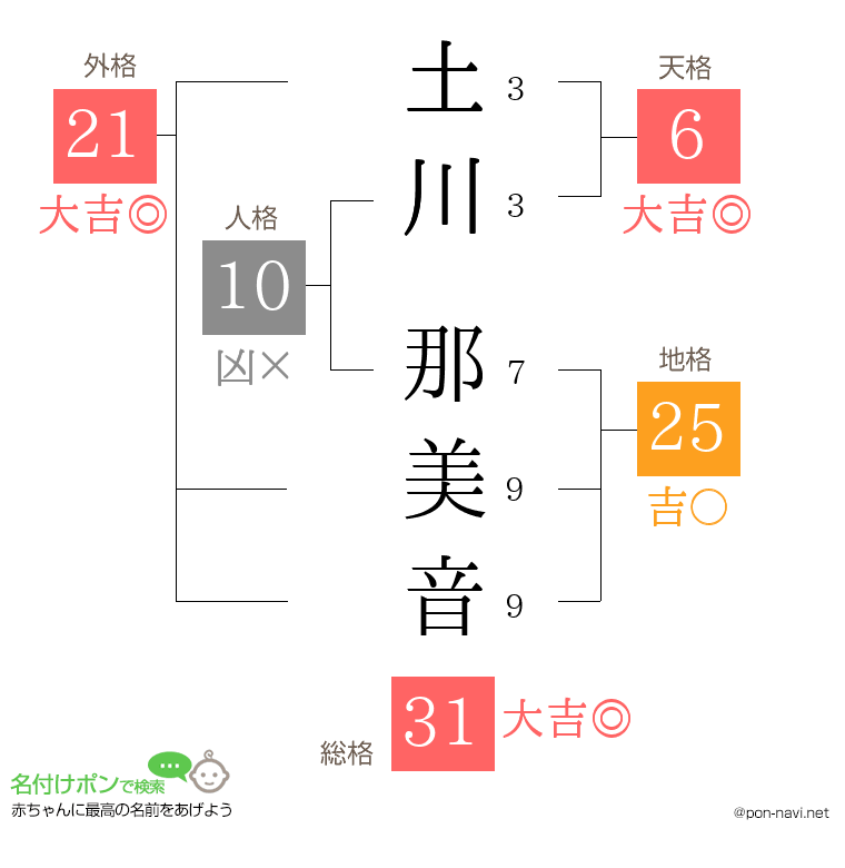 土川 那美音さんの姓名判断結果