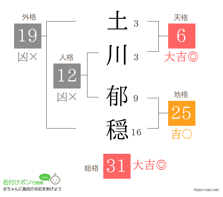 土川 郁穏さんの姓名判断結果