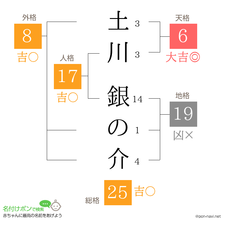 土川 銀の介さんの姓名判断結果