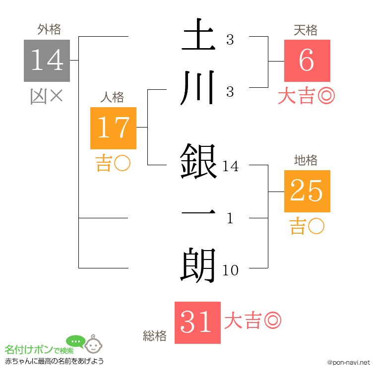 土川 銀一朗さんの姓名判断結果