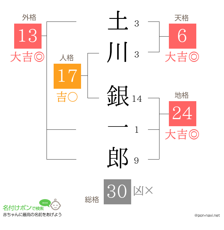 土川 銀一郎さんの姓名判断結果