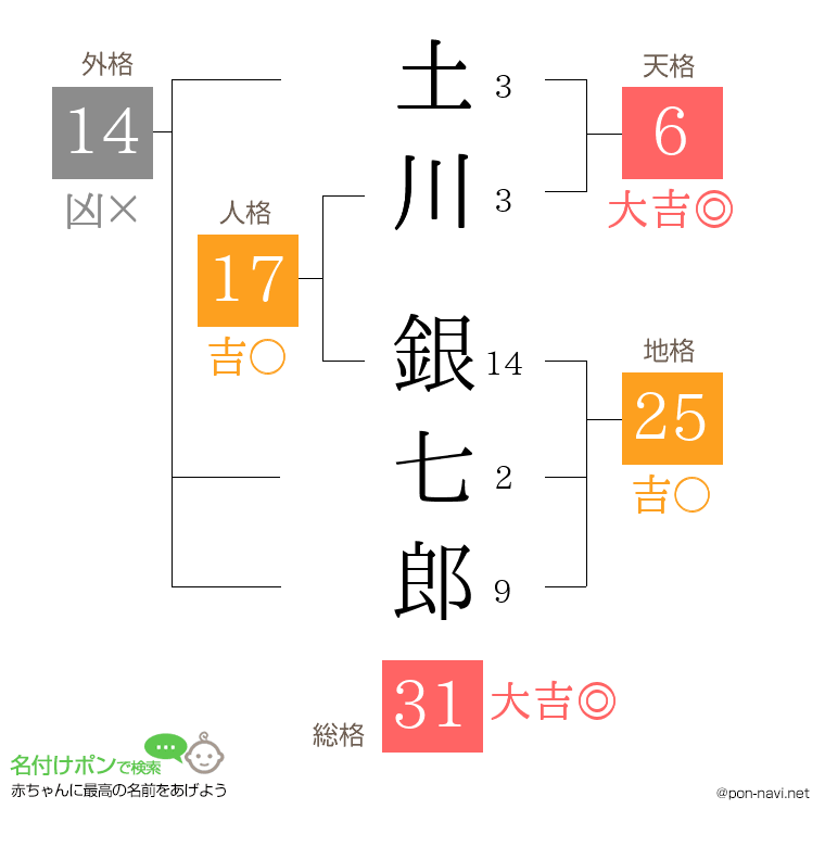 土川 銀七郎さんの姓名判断結果