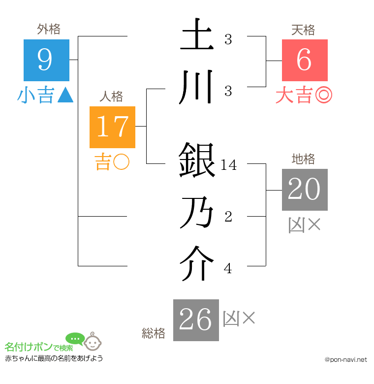 土川 銀乃介さんの姓名判断結果
