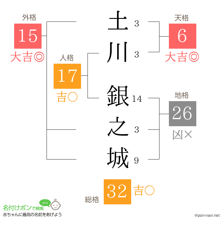土川 銀之城さんの姓名判断結果