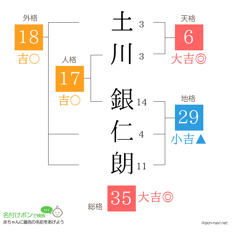 土川 銀仁朗さんの姓名判断結果