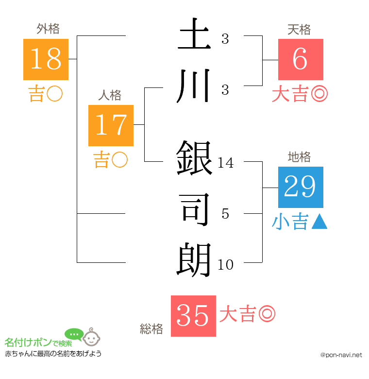 土川 銀司朗さんの姓名判断結果