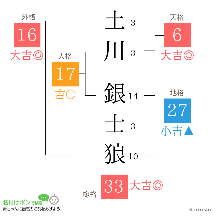 土川 銀士狼さんの姓名判断結果
