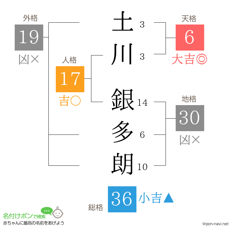 土川 銀多朗さんの姓名判断結果