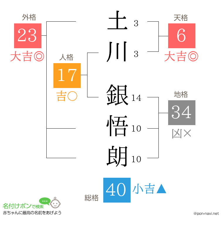 土川 銀悟朗さんの姓名判断結果