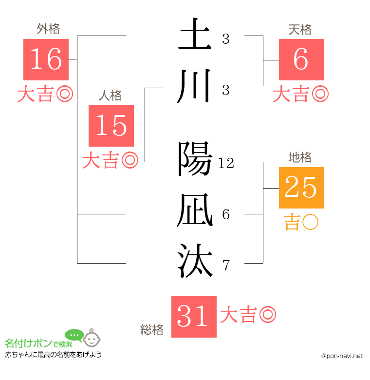 土川 陽凪汰さんの姓名判断結果