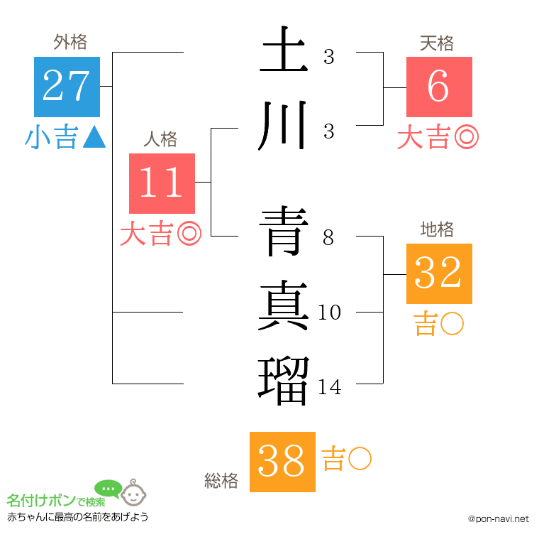 土川 青真瑠さんの姓名判断結果