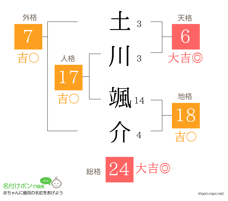 土川 颯介さんの姓名判断結果