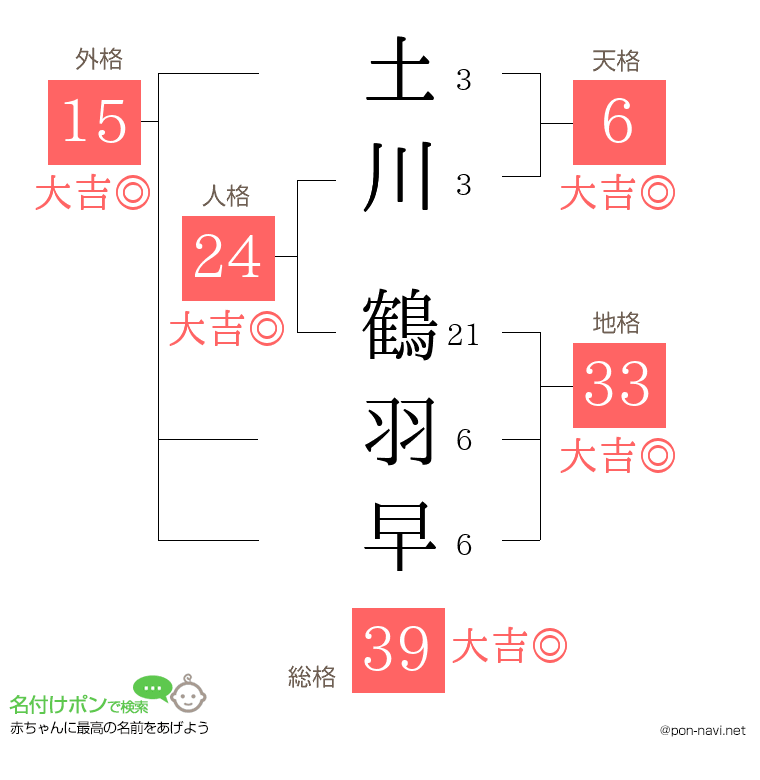 土川 鶴羽早さんの姓名判断結果