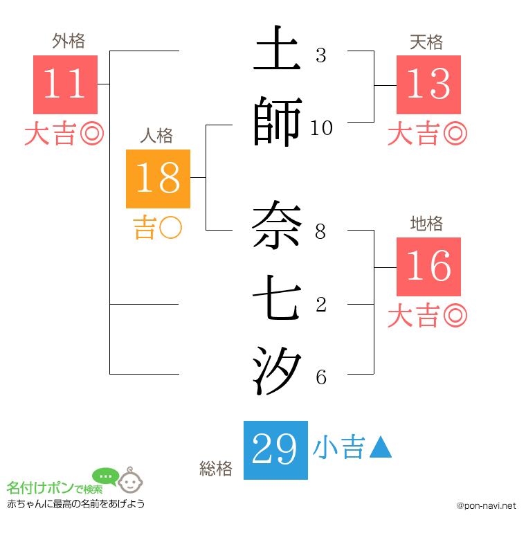 土師 奈七汐さんの姓名判断結果