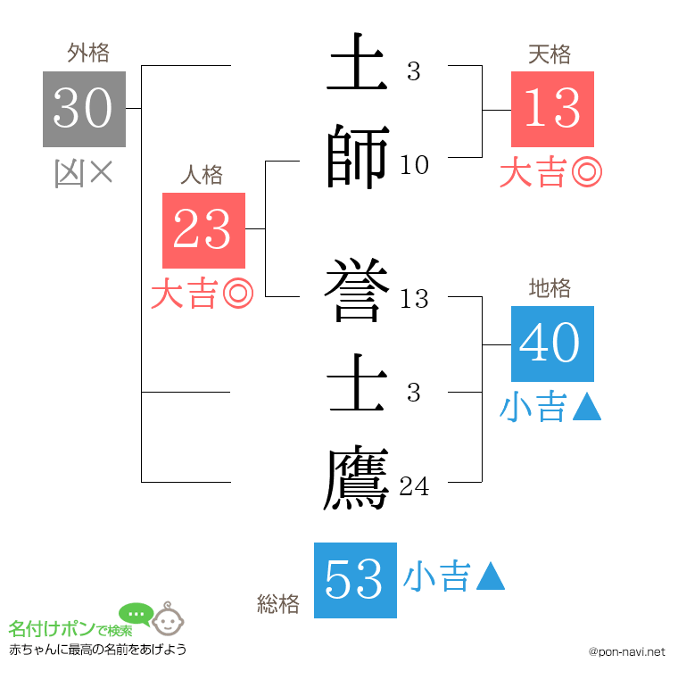 土師 誉士鷹さんの姓名判断結果