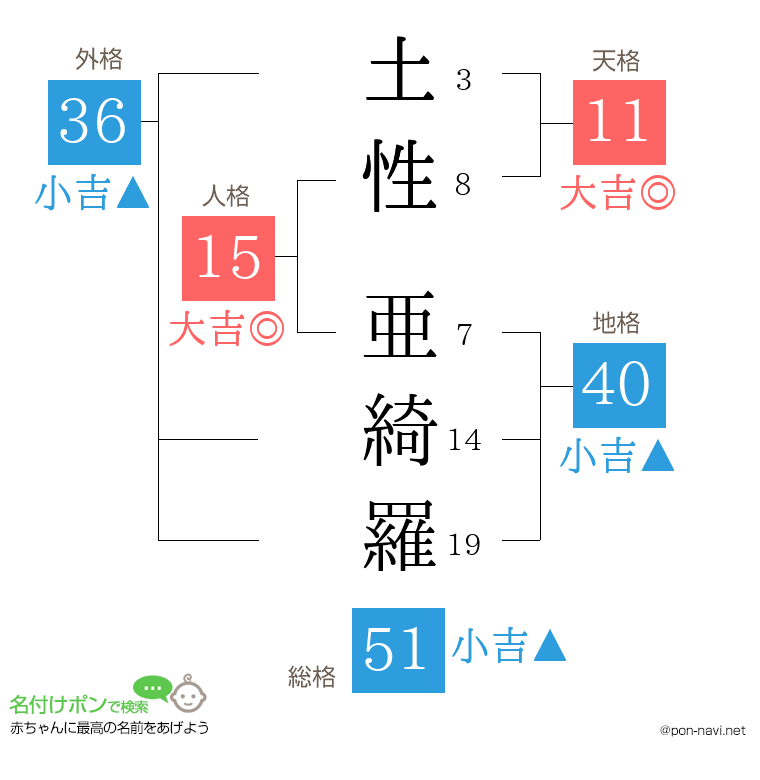 土性 亜綺羅さんの姓名判断結果