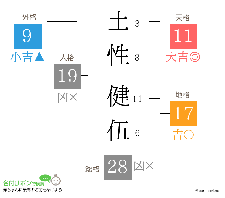 土性 健伍さんの姓名判断結果