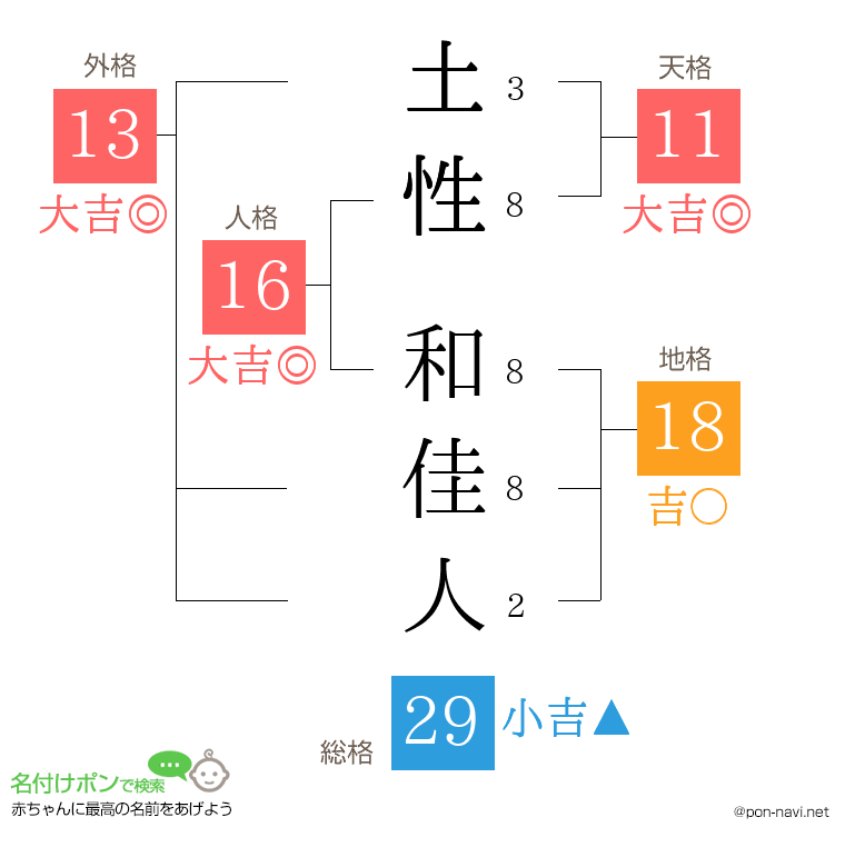 土性 和佳人さんの姓名判断結果