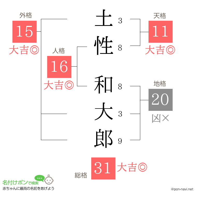 土性 和大郎さんの姓名判断結果