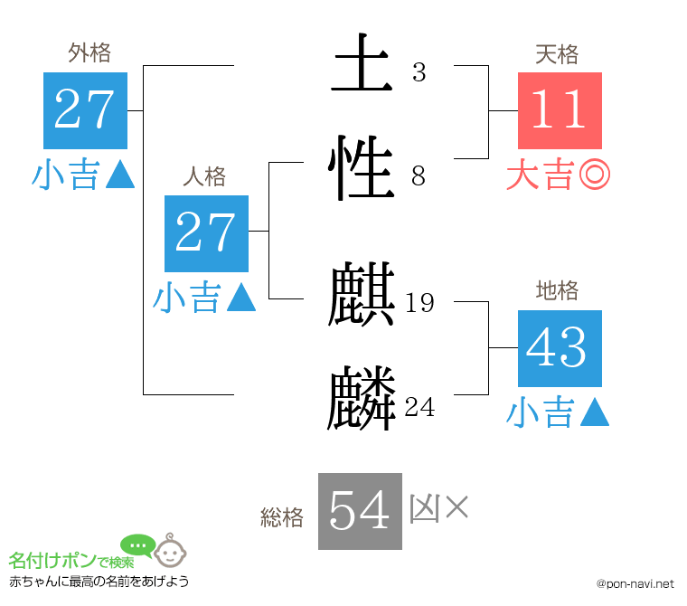 土性 麒麟さんの姓名判断結果