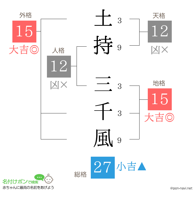 土持 三千風さんの姓名判断結果