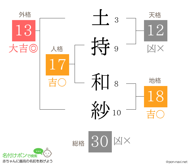 土持 和紗さんの姓名判断結果