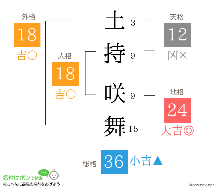 土持 咲舞さんの姓名判断結果