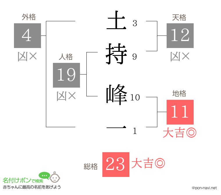 土持 峰一さんの姓名判断結果