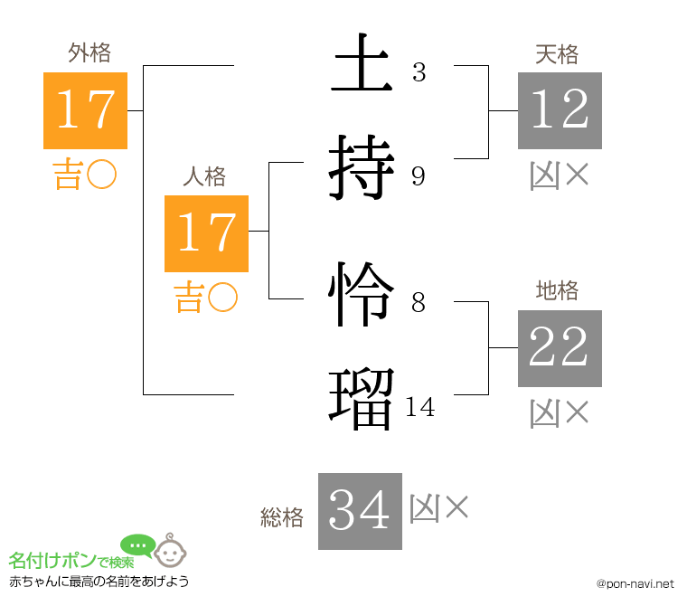 土持 怜瑠さんの姓名判断結果