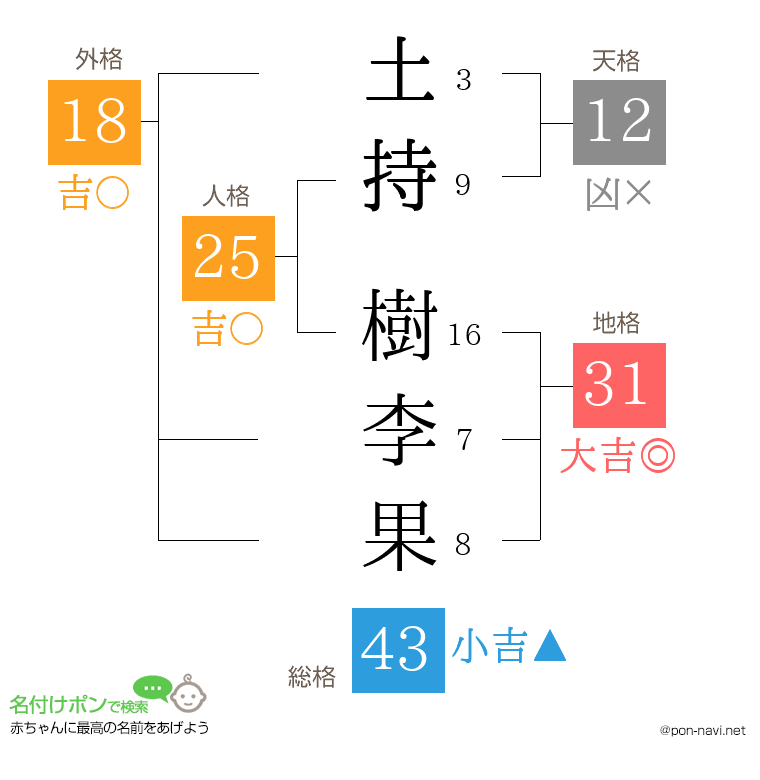 土持 樹李果さんの姓名判断結果
