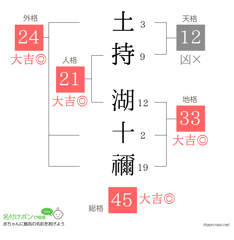 土持 湖十禰さんの姓名判断結果