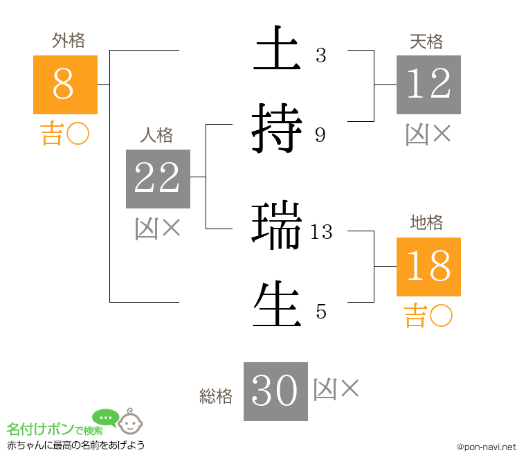 土持 瑞生さんの姓名判断結果