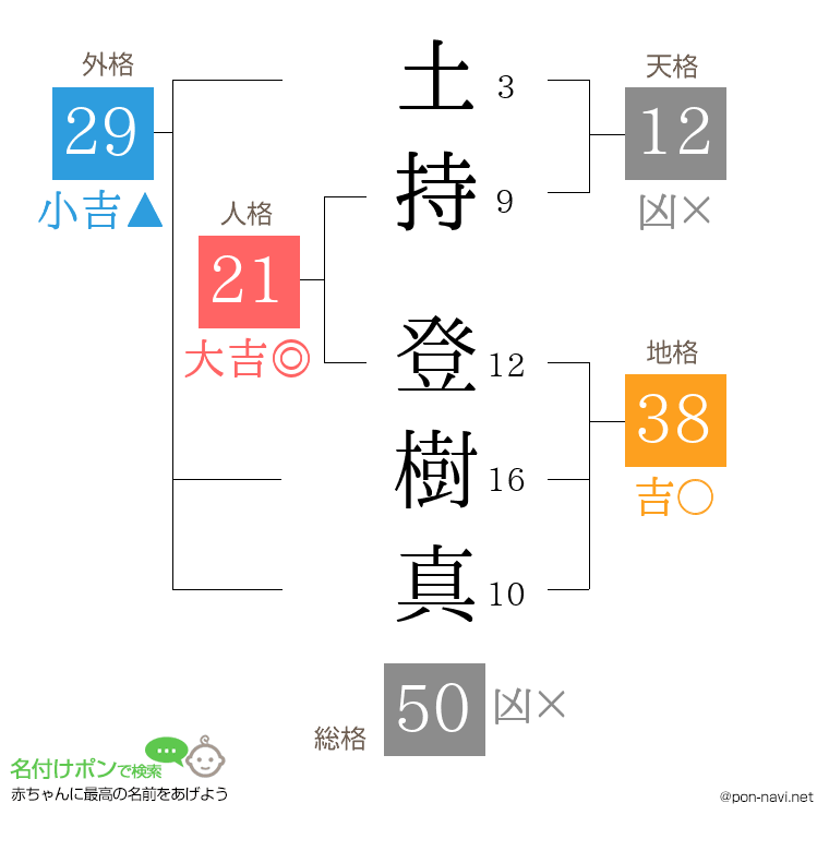 土持 登樹真さんの姓名判断結果