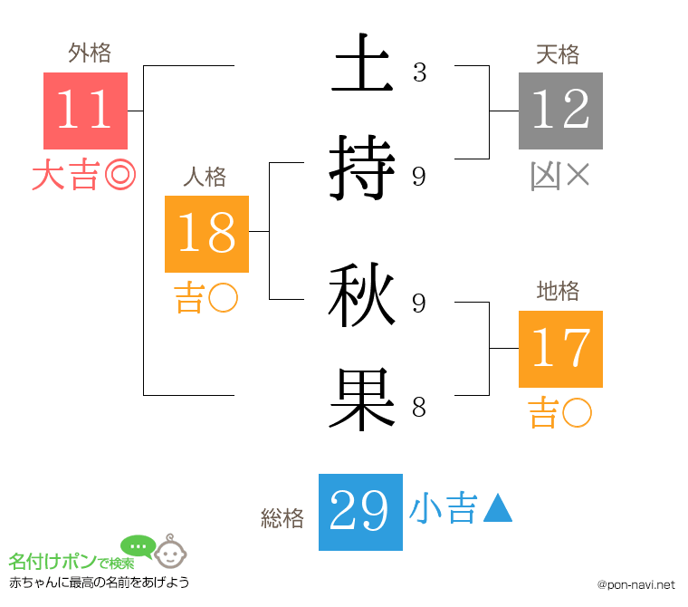 土持 秋果さんの姓名判断結果
