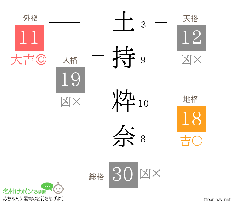 土持 粋奈さんの姓名判断結果