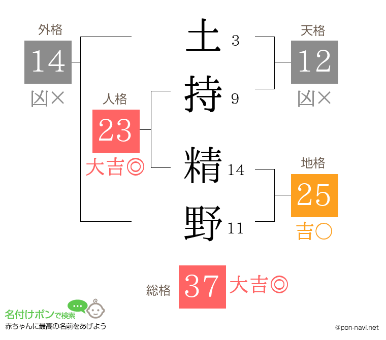 土持 精野さんの姓名判断結果