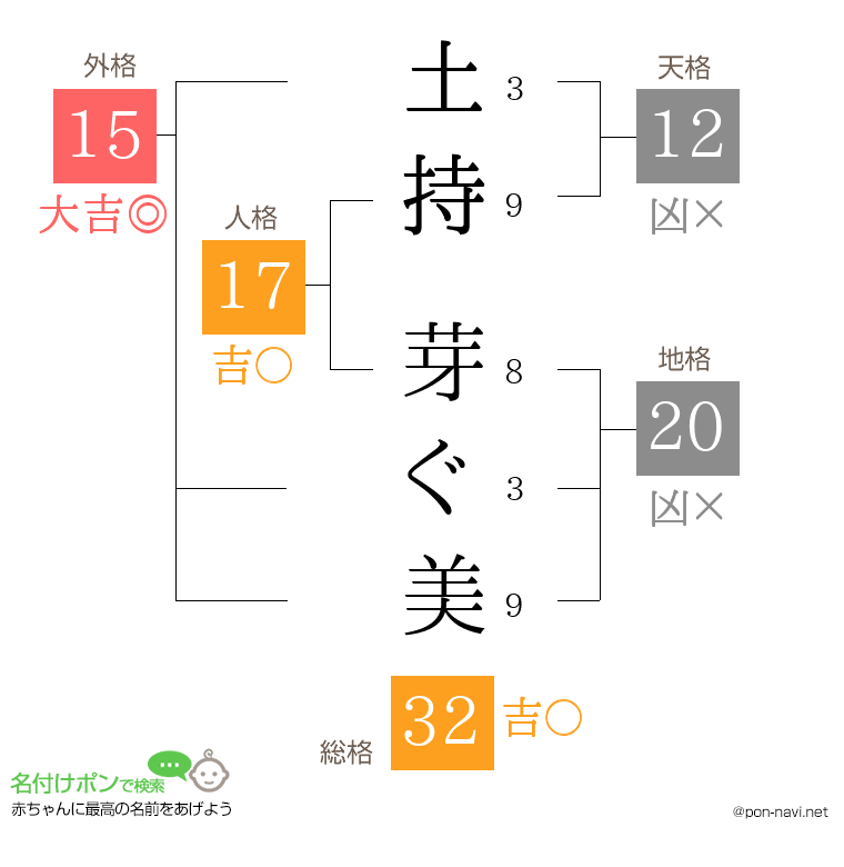 土持 芽ぐ美さんの姓名判断結果