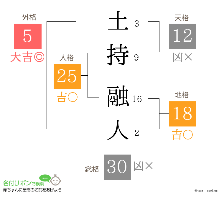 土持 融人さんの姓名判断結果