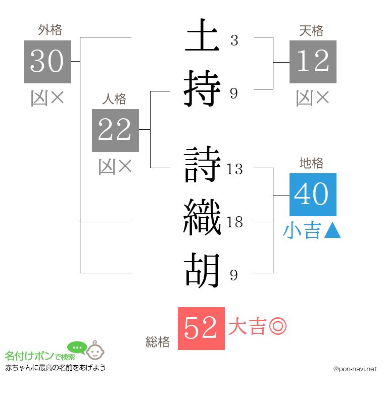 土持 詩織胡さんの姓名判断結果