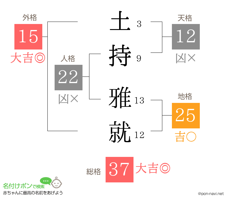 土持 雅就さんの姓名判断結果