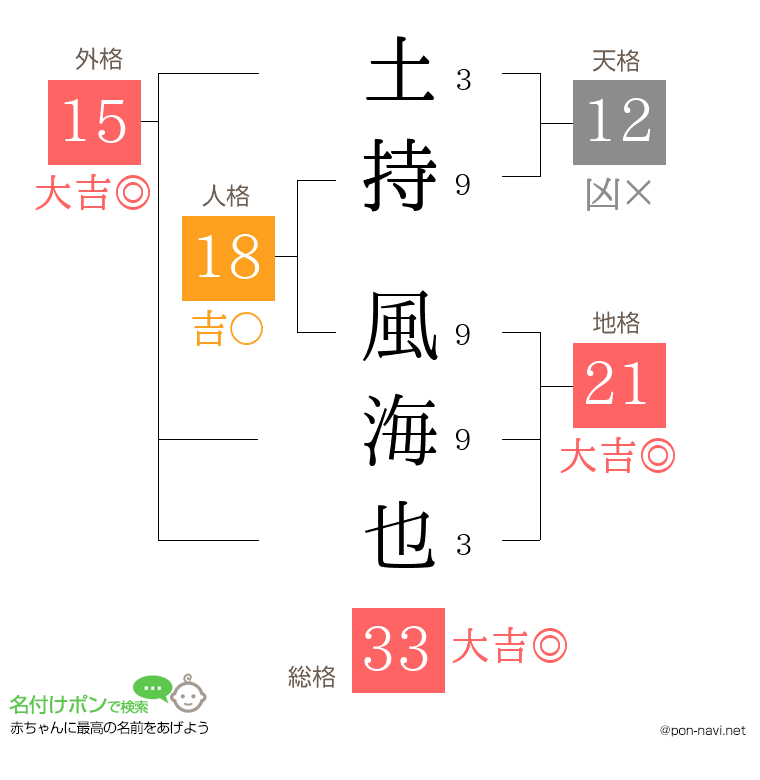 土持 風海也さんの姓名判断結果