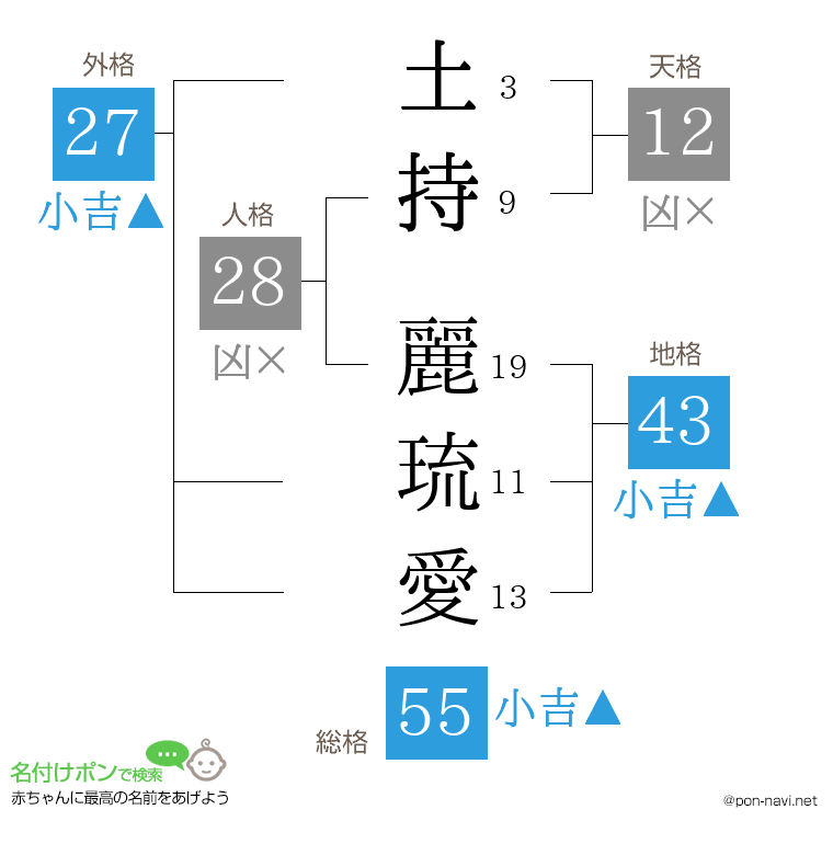 土持 麗琉愛さんの姓名判断結果