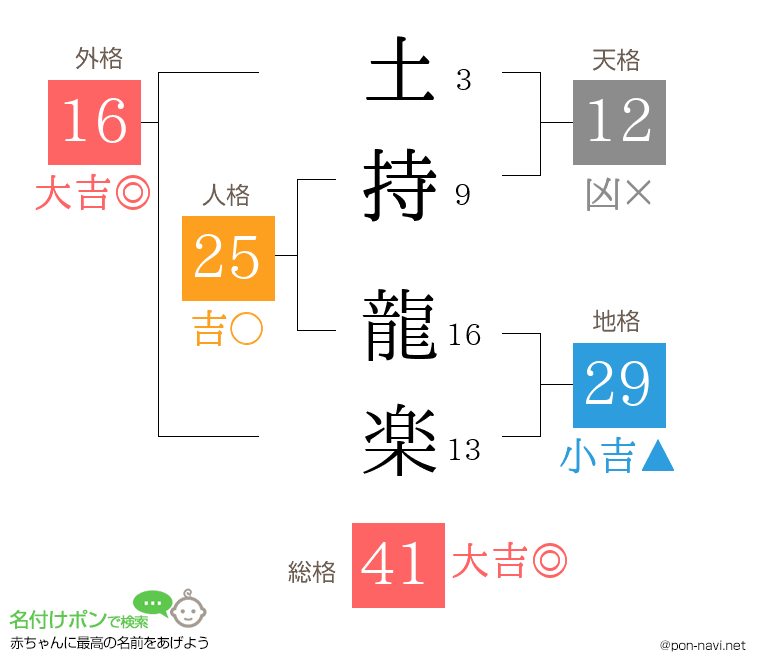 土持 龍楽さんの姓名判断結果