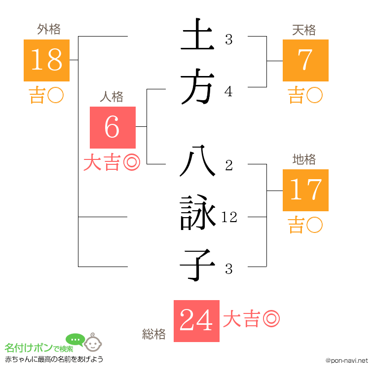 土方 八詠子さんの姓名判断結果