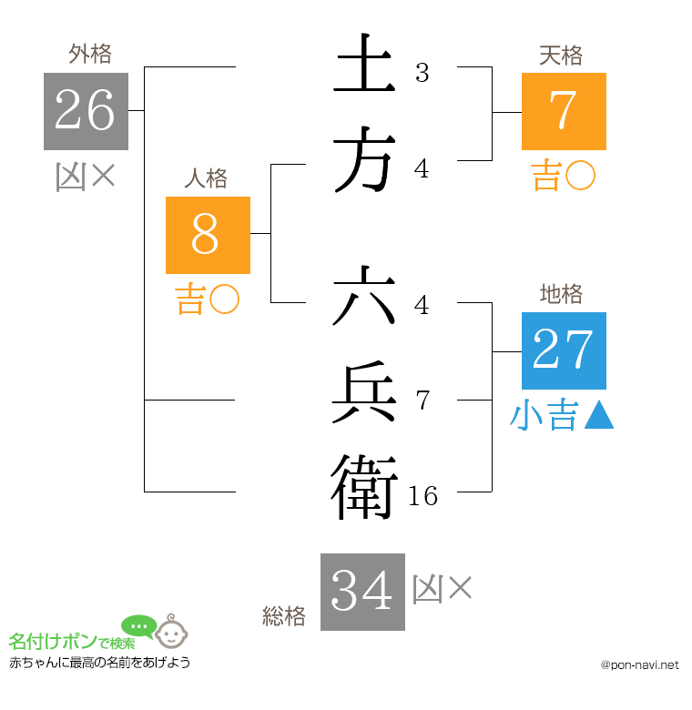 土方 六兵衛さんの姓名判断結果