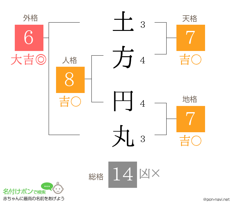 土方 円丸さんの姓名判断結果