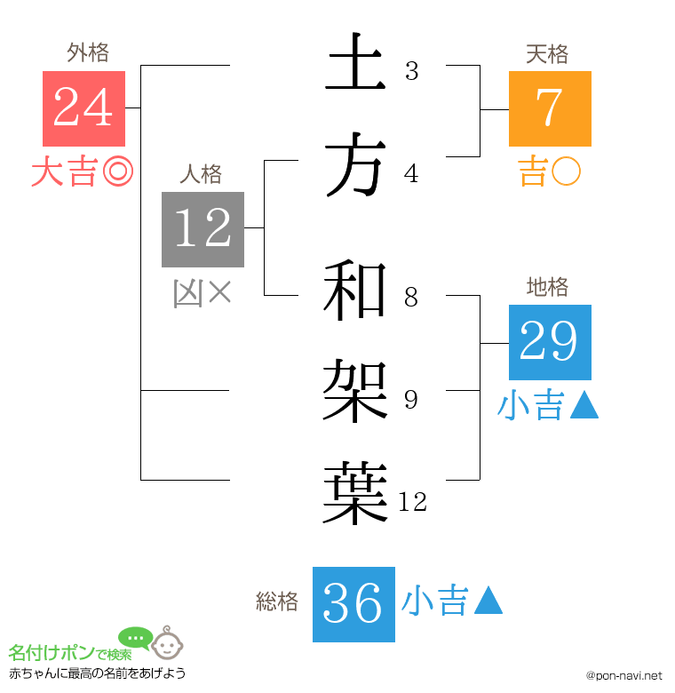 土方 和架葉さんの姓名判断結果