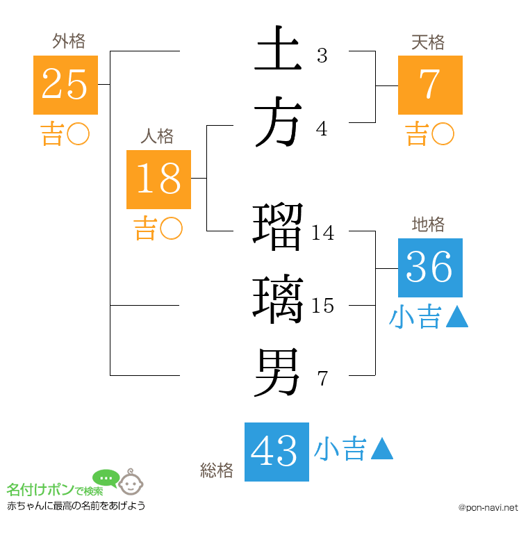 土方 瑠璃男さんの姓名判断結果